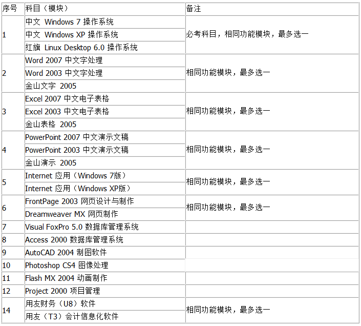 钦州市2015年职称极计算机考试科目