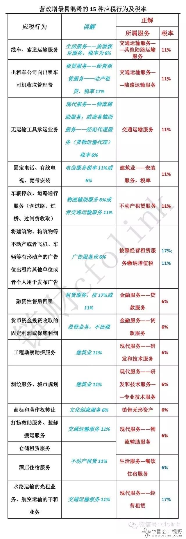 营改增最易混淆的15种应税行为及税率.jpg