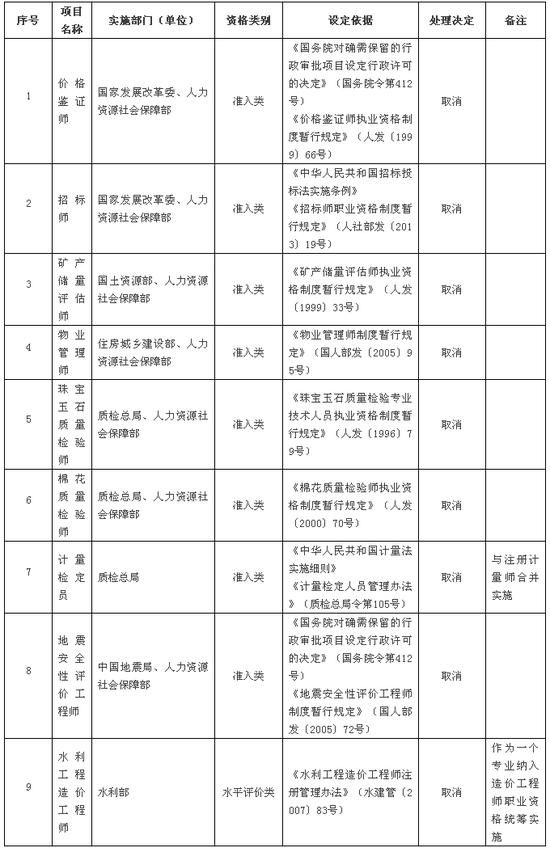 取消的职业资格47项