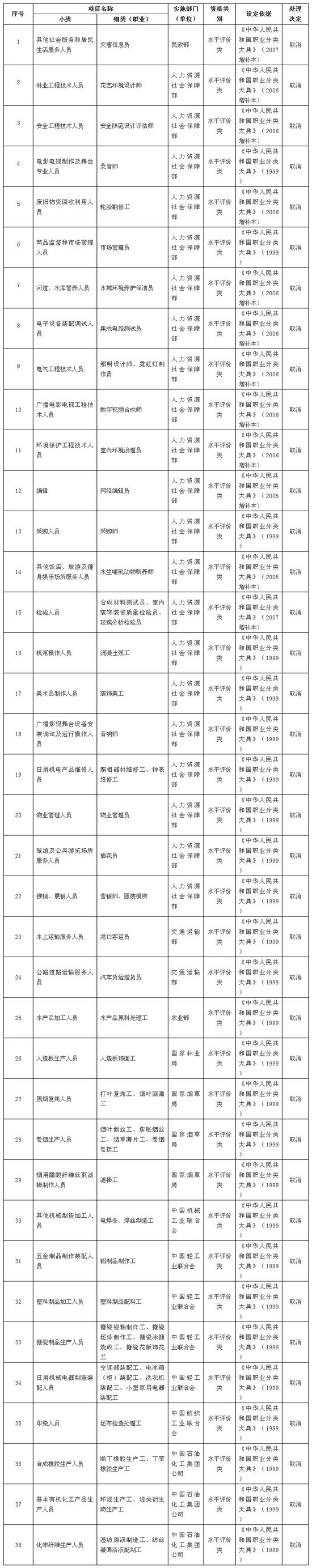 取消的职业资格47项