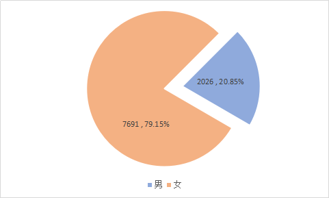 会计人员薪酬调查