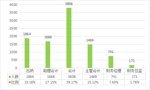 会计人薪酬调查