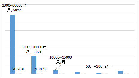 会计人员薪酬调查