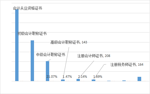 会计人员薪酬调查