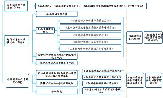 证券业从业人员管理相关法律法规