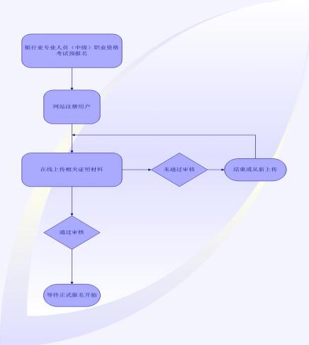 银行业中级资格考试预报名流程