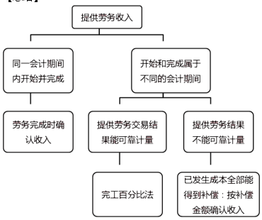 初级会计师考试.png