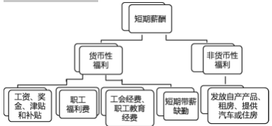 短期薪酬的核算