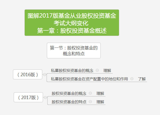 股权投资基金基础知识考试大纲变化图解：