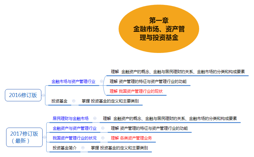 金融市场、资产管理与投资基金.png