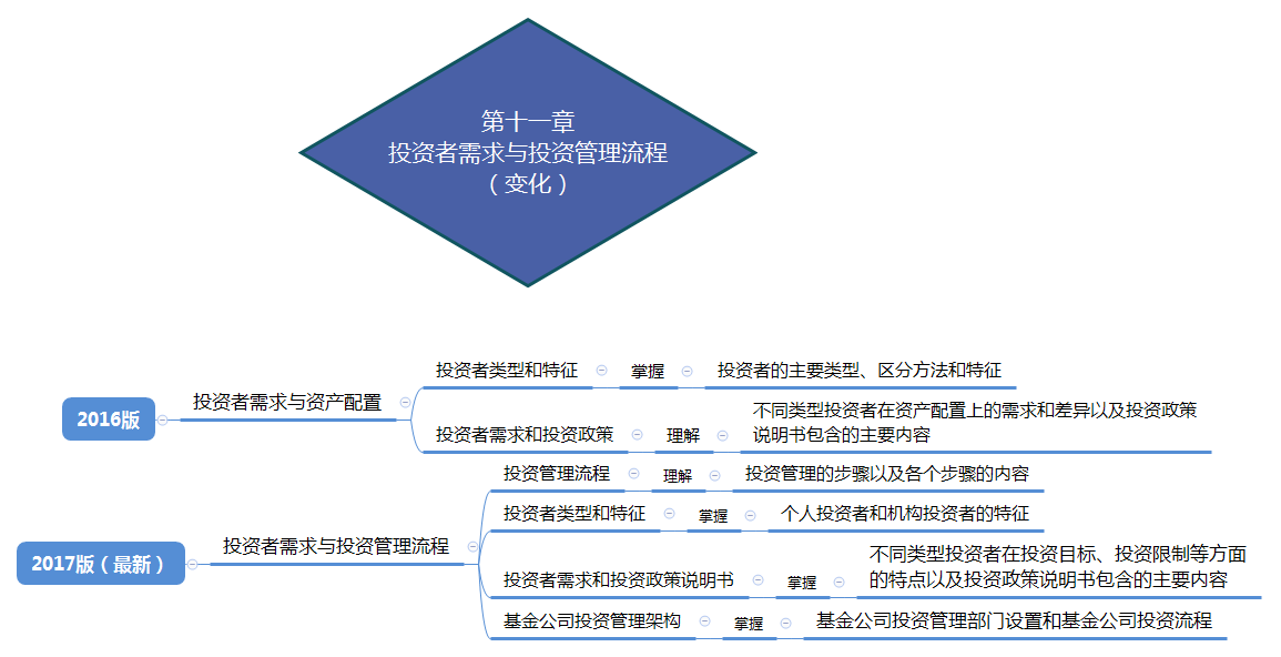 第十一章 投资者需求与投资管理流程 （变化）.png