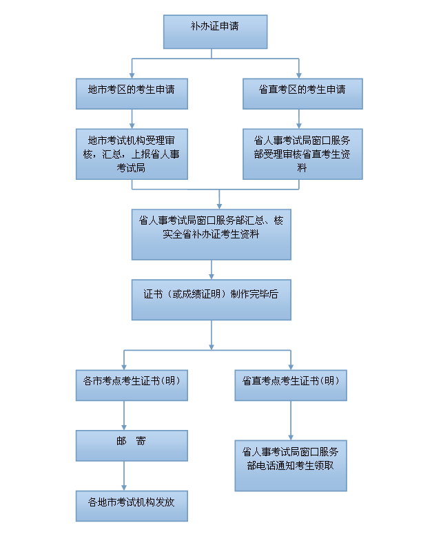 流程图