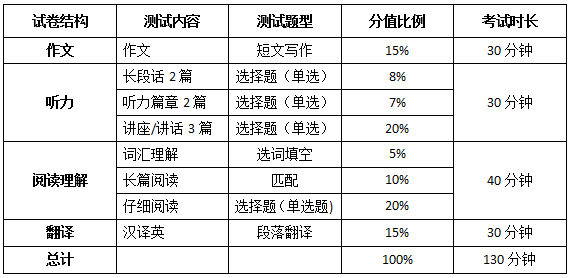 2016年英语六级考试题型