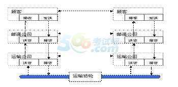 2017职称计算机考试《Internet应用》考点：网络协议