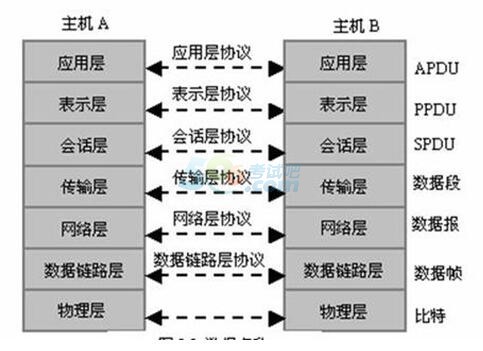 2017职称计算机考试《Internet应用》考点：网络体系结构