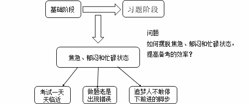 怎么摆脱证券从业资格备考阶段的焦急状态1