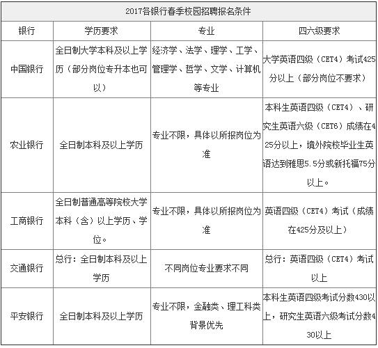 2018各大银行春季校园招聘报名条件