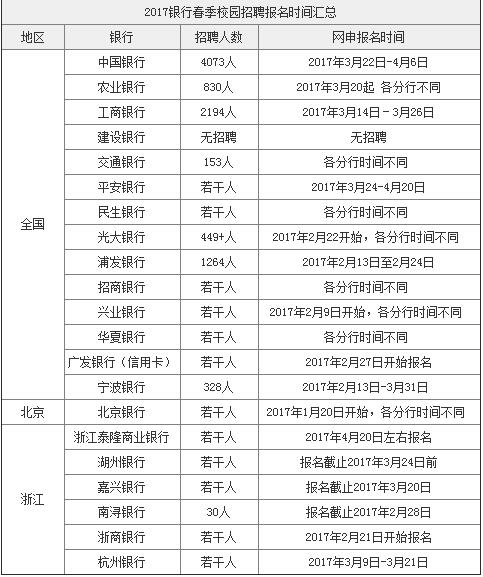 2018年银行春季校园招聘网申报名时间