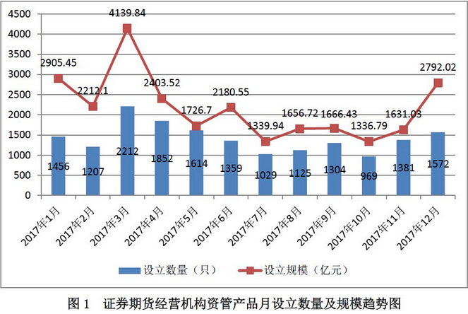 证券期货经营机构资管产品备案月报（2017年12月）