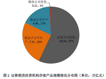 证券期货经营机构资管产品备案月报（2017年12月）