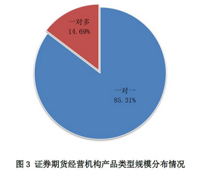 证券期货经营机构资管产品备案月报（2017年12月）