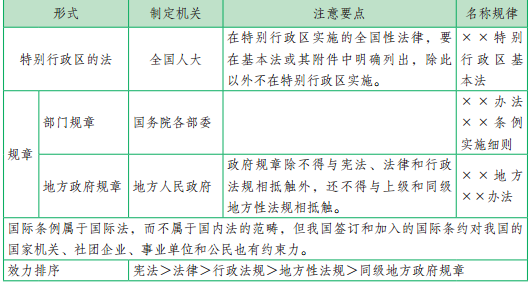 法的形式和分类有何规定？