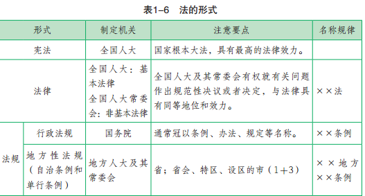 法的形式和分类有何规定？