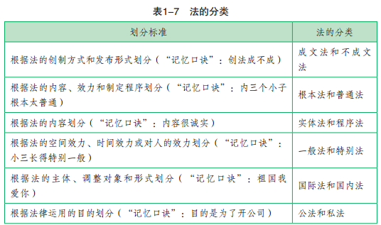 法的形式和分类有何规定？