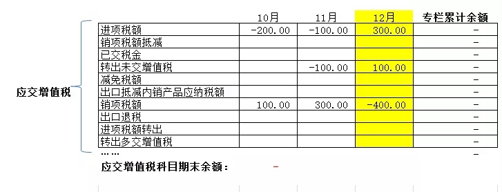 应交增值税各专栏期末怎么结清?