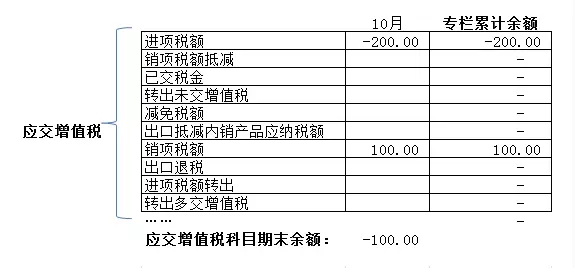 应交增值税各专栏期末怎么结清?