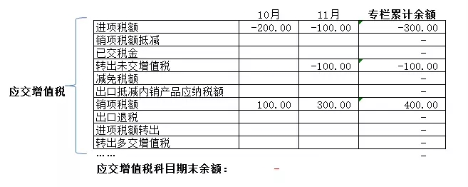 应交增值税各专栏期末怎么结清?