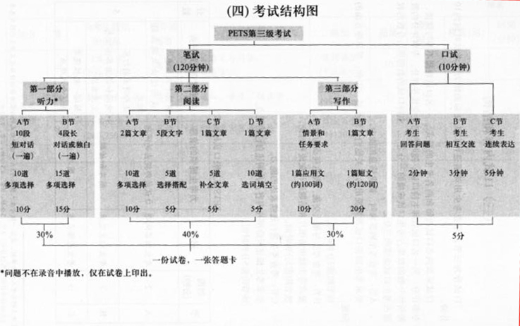 全国英语等级考试三级考试大纲