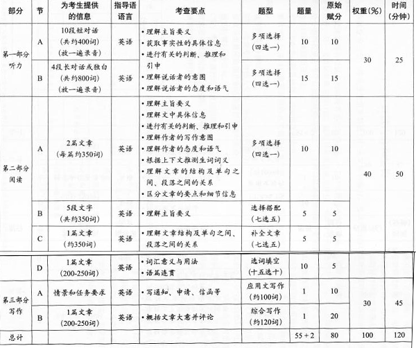 全国英语等级考试三级笔试内容和结构