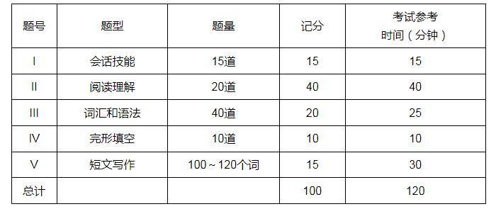 成人学位英语考试.png