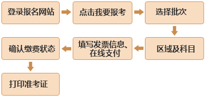 基金从业报名流程