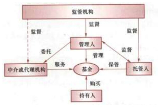 我国证券投资基金运作关系图