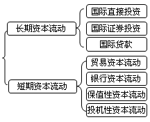 2018年证券从业《基础知识》知识点：国际资本流动方式