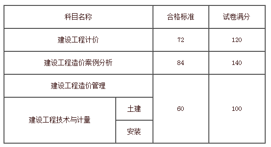 考无忧造价工程师