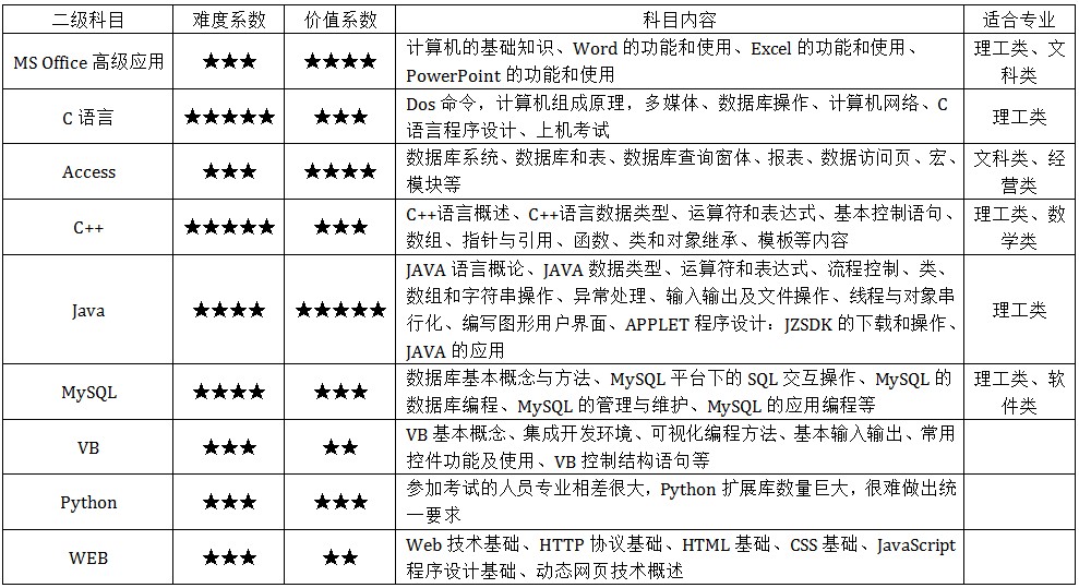 计算机二级难度.jpg